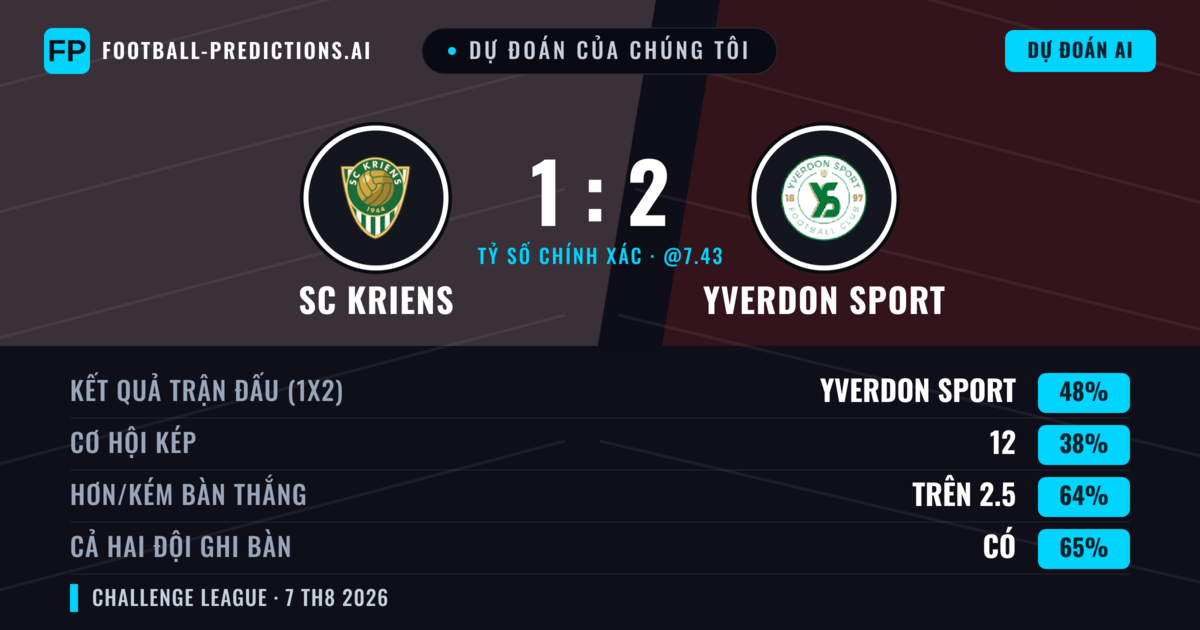 Dự đoán của chúng tôi: SC Kriens vs Yverdon Sport — Yverdon Sport — Thắng (44%); Hơn 2.5; Cả hai ghi bàn: Có