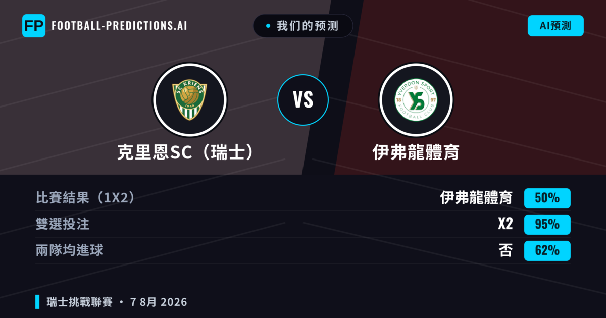 我们的预测: 克里恩SC(瑞士) 對 伊弗龍體育 — 伊弗龍體育 — 勝 (44%); 大球 2.5; 有進球