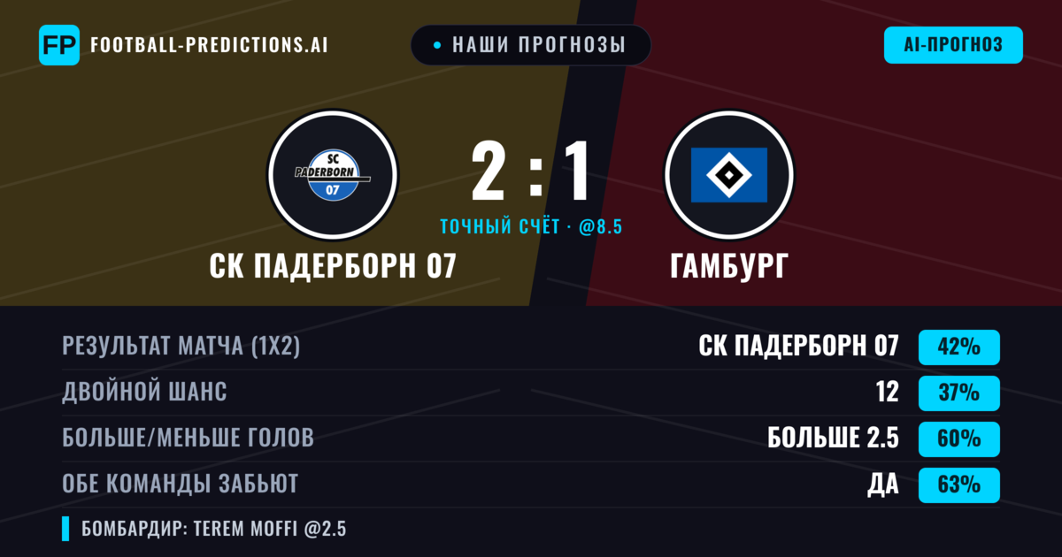 Наши прогнозы: СК Падерборн 07 против Гамбург — СК Падерборн 07 — Победа (42%); Больше 2.5; Обе забьют Да