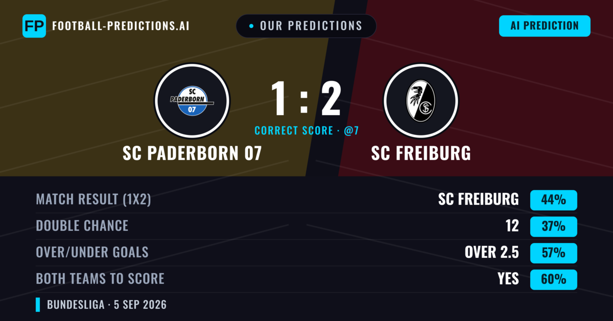 Our Predictions: SC Paderborn 07 vs SC Freiburg — SC Freiburg — Win (47%); over 2.5; Both teams to score: Yes