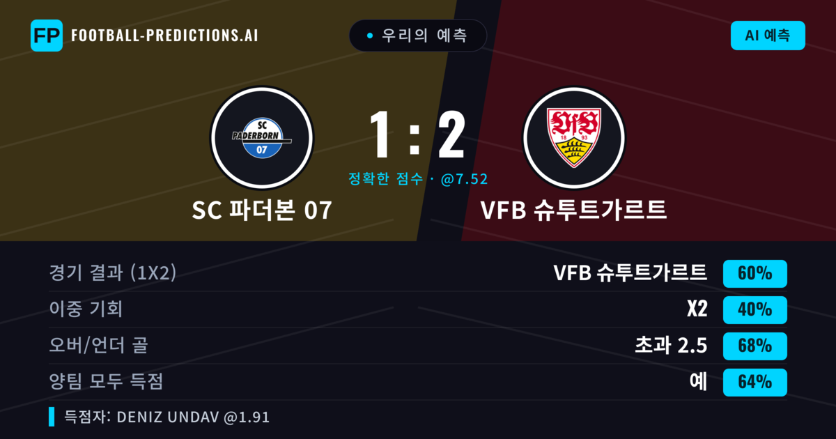우리의 예측: SC 파더본 07 vs VfB 슈투트가르트 — VfB 슈투트가르트 — 승리 (59%); 초과 2.5; 양팀 모두 득점: 예