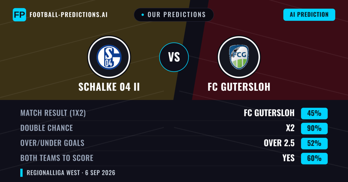 Our Predictions: Schalke 04 II vs FC Gutersloh — Draw (45%); over 2.5; Both teams to score: Yes