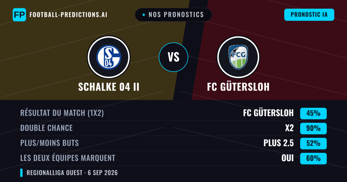 Nos pronostics: Schalke 04 II vs FC Gütersloh — Nul (45%); Plus 2.5; Les deux marquent : Oui