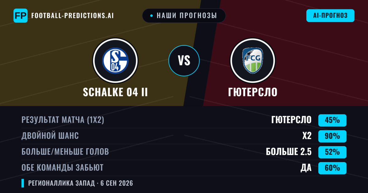 Наши прогнозы: Schalke 04 II против Гютерсло — Ничья (45%); Больше 2.5; Обе забьют Да