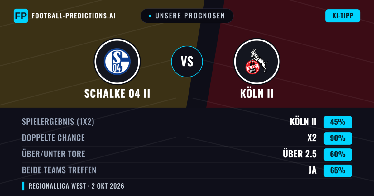 Unsere Prognosen: Schalke 04 II vs Köln II — Unentschieden (45%); Über 2.5; Beide treffen: Ja