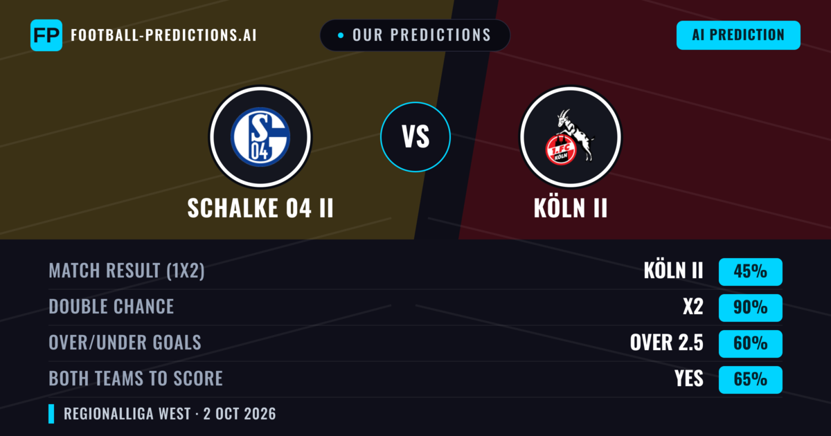 Our Predictions: Schalke 04 II vs Köln II — Draw (45%); over 2.5; Both teams to score: Yes