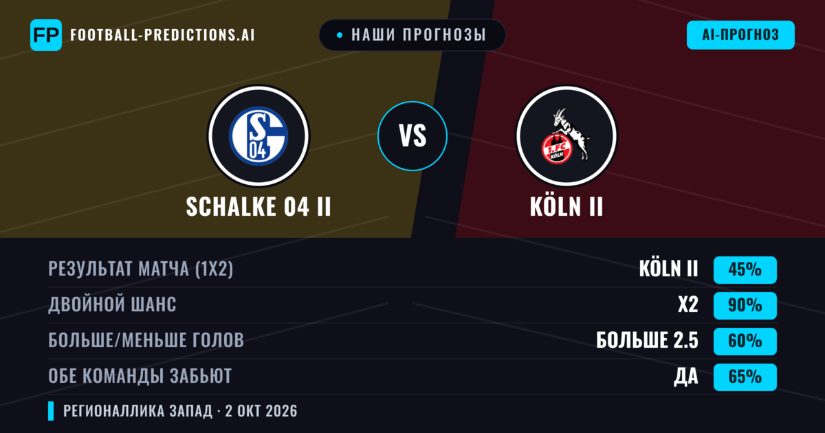 Наши прогнозы: Schalke 04 II против Köln II — Ничья (45%); Больше 2.5; Обе забьют Да