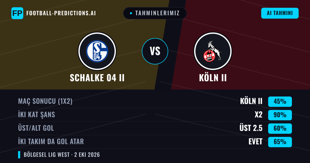 Tahminlerimiz: Schalke 04 II vs Köln II — Beraberlik (45%); Üst 2.5; İki taraf da gol atar: Evet