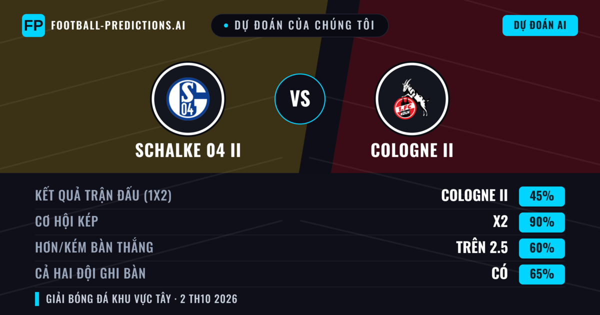 Dự đoán của chúng tôi: Schalke 04 II vs Cologne II — Hòa (45%); Hơn 2.5; Cả hai ghi bàn: Có