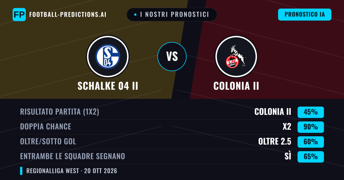 I nostri pronostici: Schalke 04 II vs Colonia II — Pareggio (45%); Oltre 2.5; Entrambe segnano: Sì
