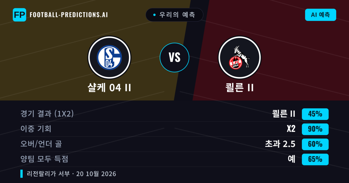 우리의 예측: 샬케 04 II vs 쾰른 II — 무승부 (45%); 초과 2.5; 양팀 모두 득점: 예