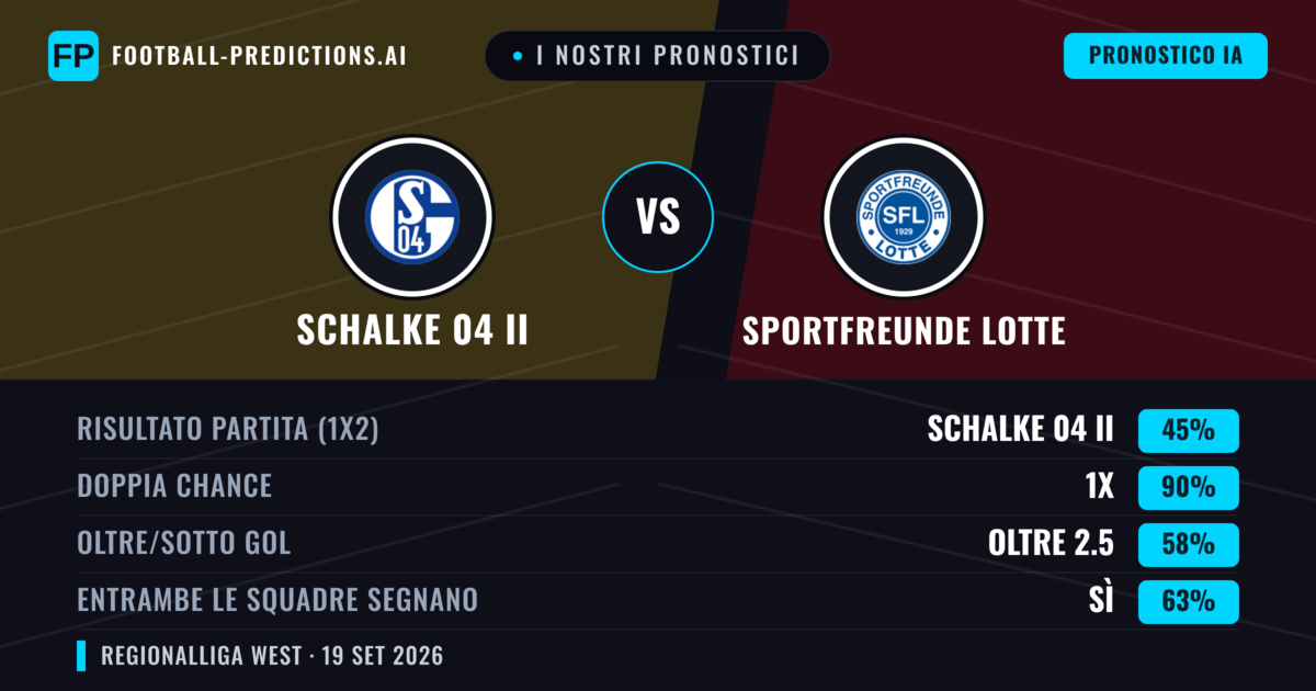 I nostri pronostici: Schalke 04 II vs Sportfreunde Lotte — Schalke 04 II — Vince (60%); Oltre 2.5; Entrambe segnano: Sì