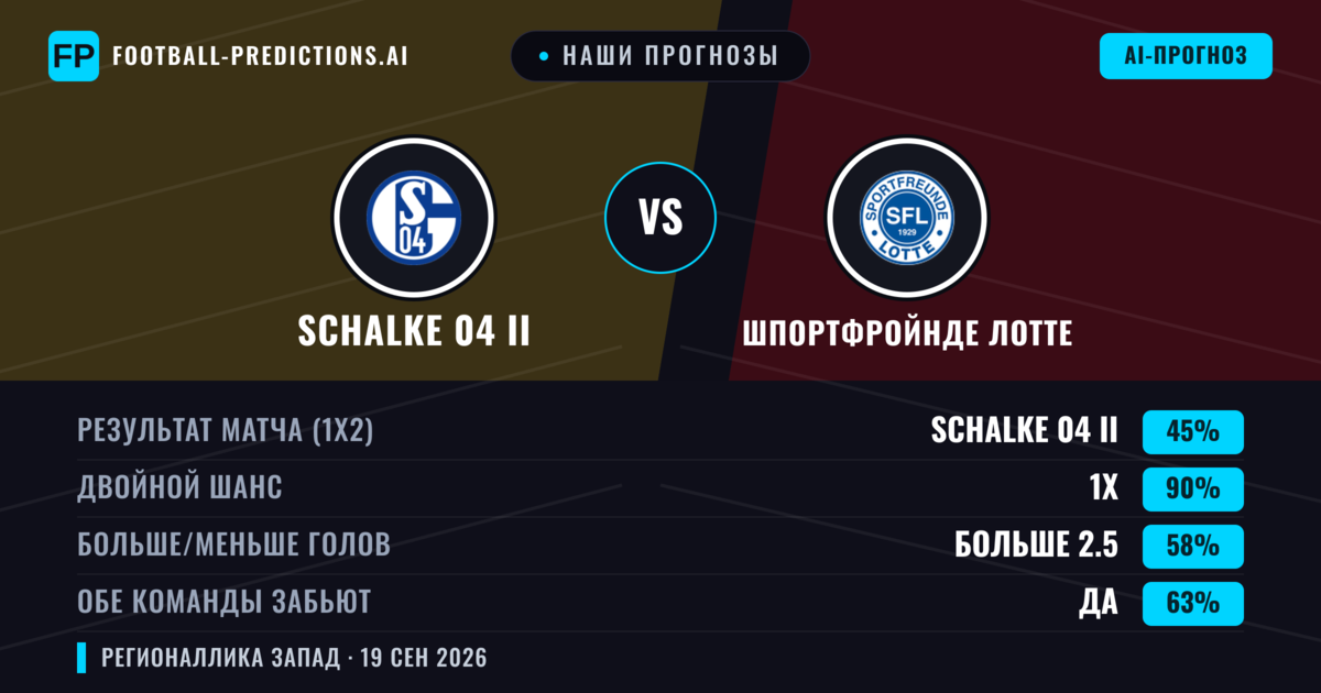 Наши прогнозы: Schalke 04 II против Шпортфройнде Лотте — Schalke 04 II — Победа (60%); Больше 2.5; Обе забьют Да