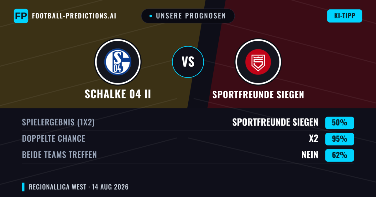 Unsere Prognosen: Schalke 04 II vs Sportfreunde Siegen — Sportfreunde Siegen — Sieg (39%); Über 2.5; Beide treffen: Ja