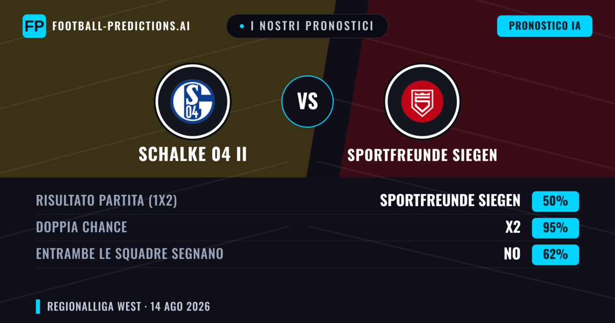 I nostri pronostici: Schalke 04 II vs Sportfreunde Siegen — Sportfreunde Siegen — Vince (39%); Oltre 2.5; Entrambe segnano: Sì