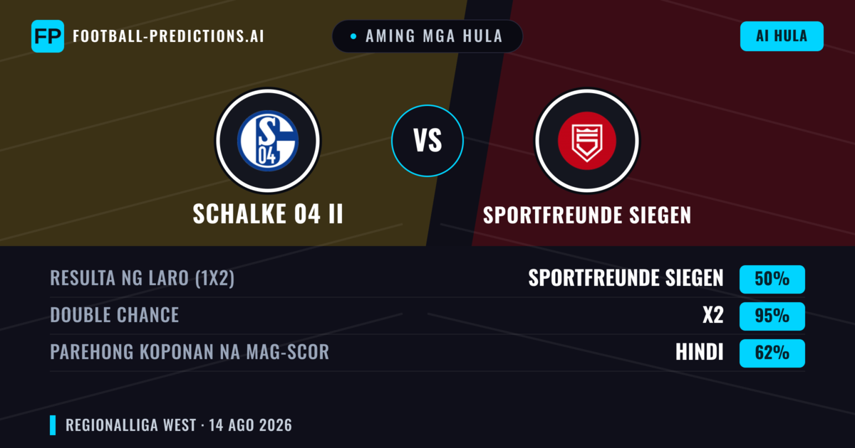 Aming mga hula: Schalke 04 II vs Sportfreunde Siegen — Sportfreunde Siegen — Manalo (39%); Over 2.5; Parehong magbubuo: Oo