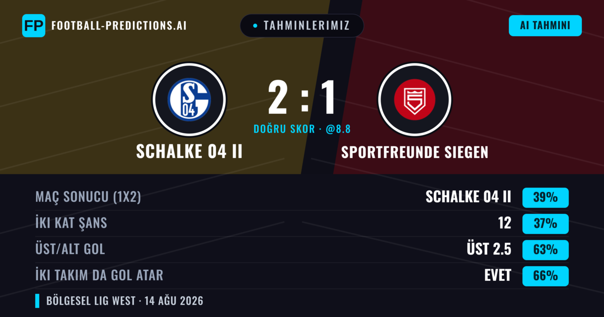 Tahminlerimiz: Schalke 04 II vs Sportfreunde Siegen — Sportfreunde Siegen — Kazanmak (39%); Üst 2.5; İki taraf da gol atar: Evet