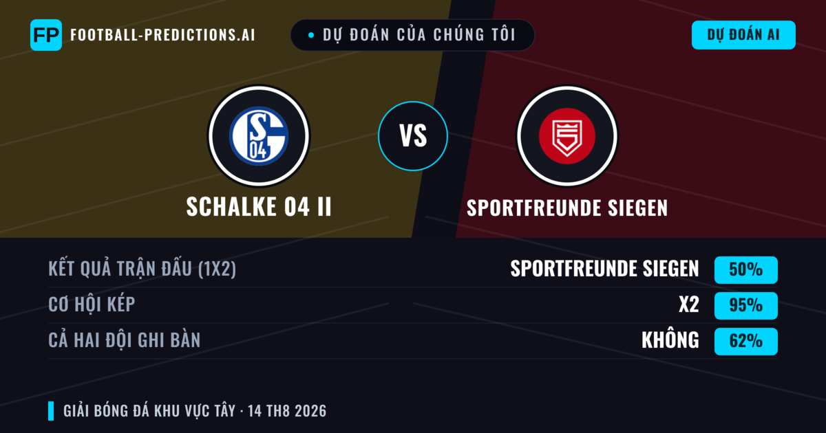 Dự đoán của chúng tôi: Schalke 04 II vs Sportfreunde Siegen — Sportfreunde Siegen — Thắng (39%); Hơn 2.5; Cả hai ghi bàn: Có