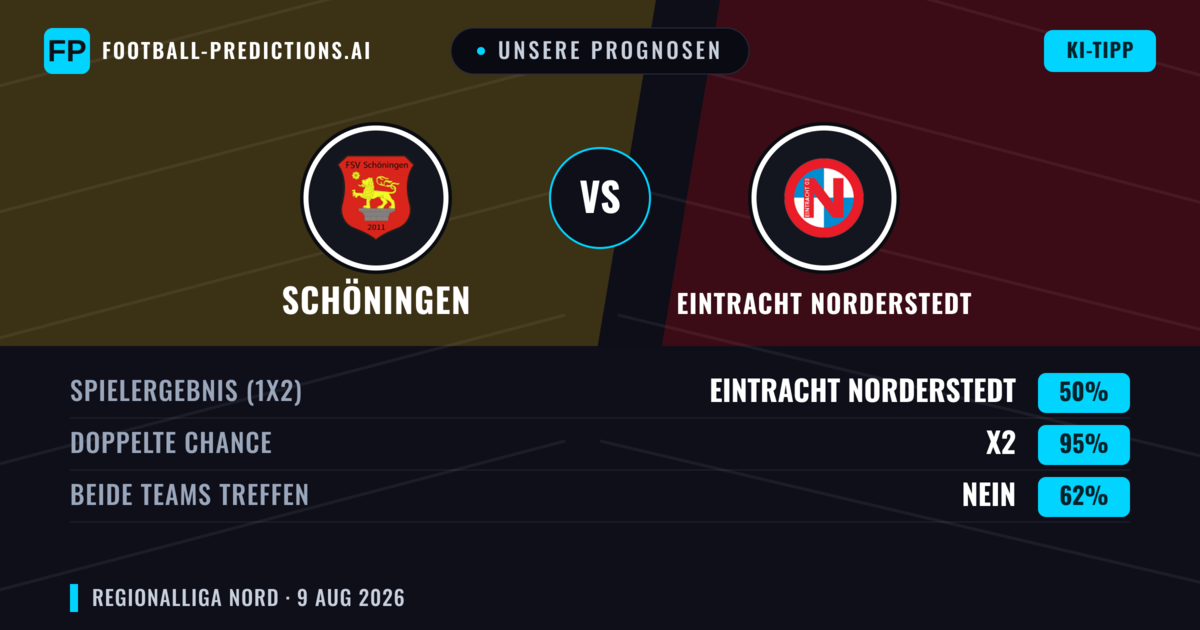 Unsere Prognosen: Schöningen vs Eintracht Norderstedt — Eintracht Norderstedt — Sieg (39%); Über 2.5; Beide treffen: Ja