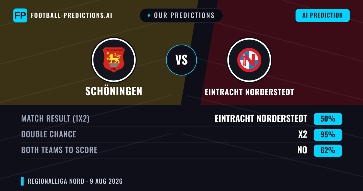Our Predictions: Schöningen vs Eintracht Norderstedt — Eintracht Norderstedt — Win (39%); over 2.5; Both teams to score: Yes