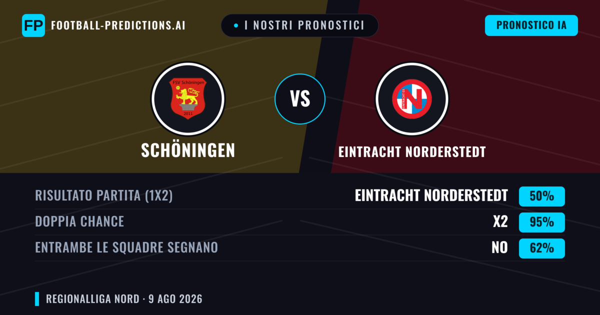 I nostri pronostici: Schöningen vs Eintracht Norderstedt — Eintracht Norderstedt — Vince (39%); Oltre 2.5; Entrambe segnano: Sì