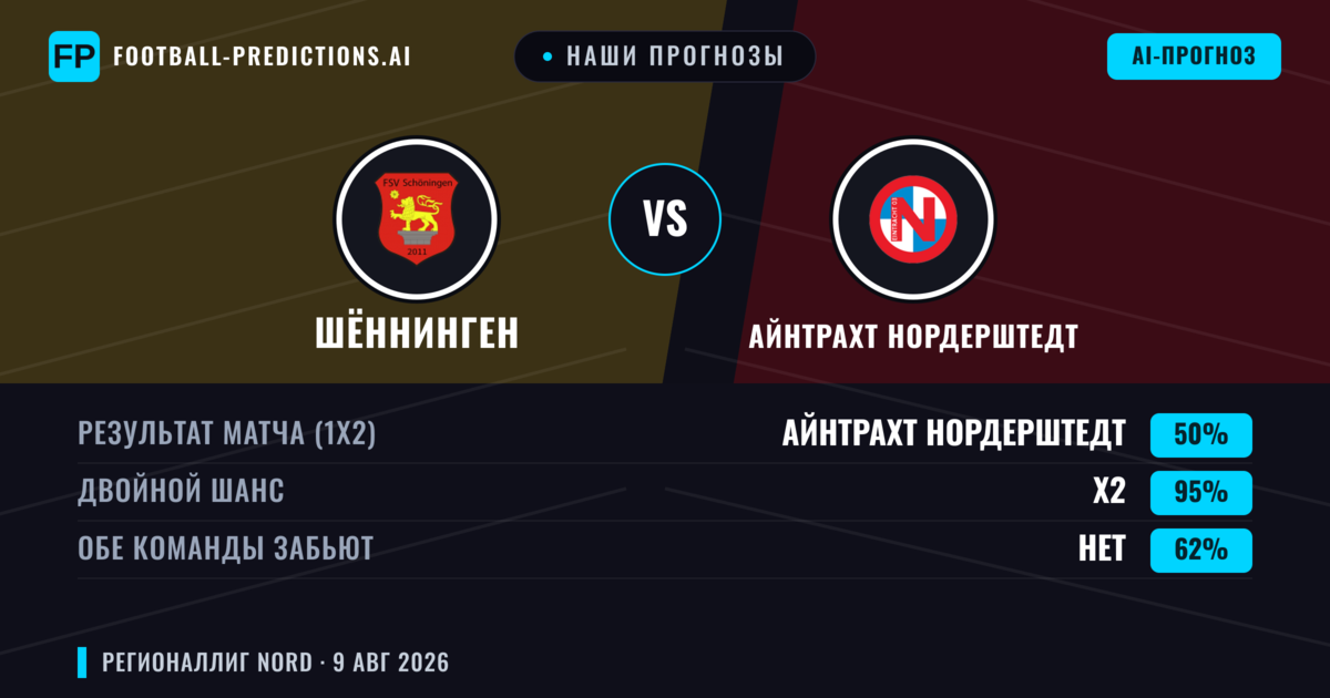 Наши прогнозы: Шённинген против Айнтрахт Нордерштедт — Айнтрахт Нордерштедт — Победа (39%); Больше 2.5; Обе забьют Да