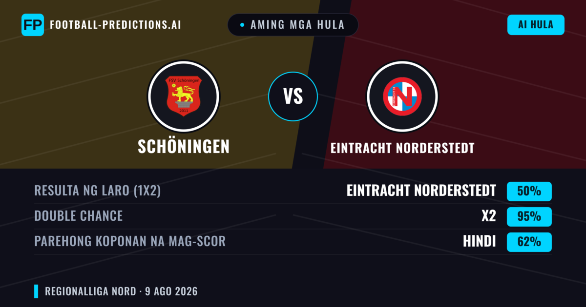 Aming mga hula: Schöningen vs Eintracht Norderstedt — Eintracht Norderstedt — Manalo (39%); Over 2.5; Parehong magbubuo: Oo