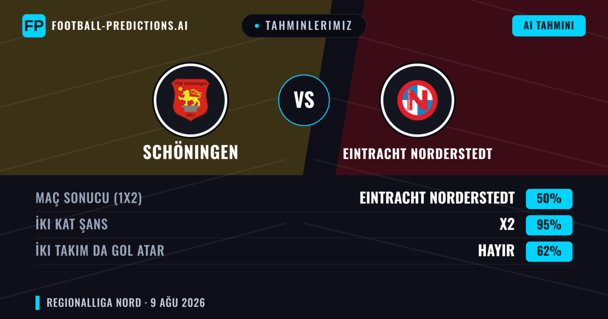 Tahminlerimiz: Schöningen vs Eintracht Norderstedt — Eintracht Norderstedt — Kazanmak (39%); Üst 2.5; İki taraf da gol atar: Evet