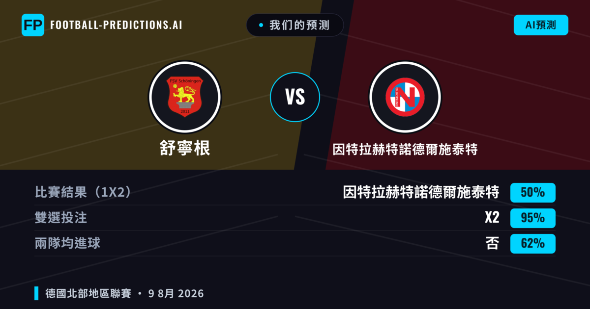 我们的预测: 舒寧根 對 因特拉赫特諾德爾施泰特 — 因特拉赫特諾德爾施泰特 — 勝 (39%); 大球 2.5; 有進球