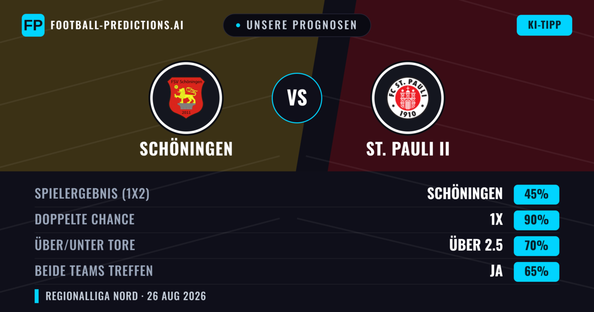 Unsere Prognosen: Schöningen vs St. Pauli II — Schöningen — Sieg (54%); Über 2.5; Beide treffen: Ja