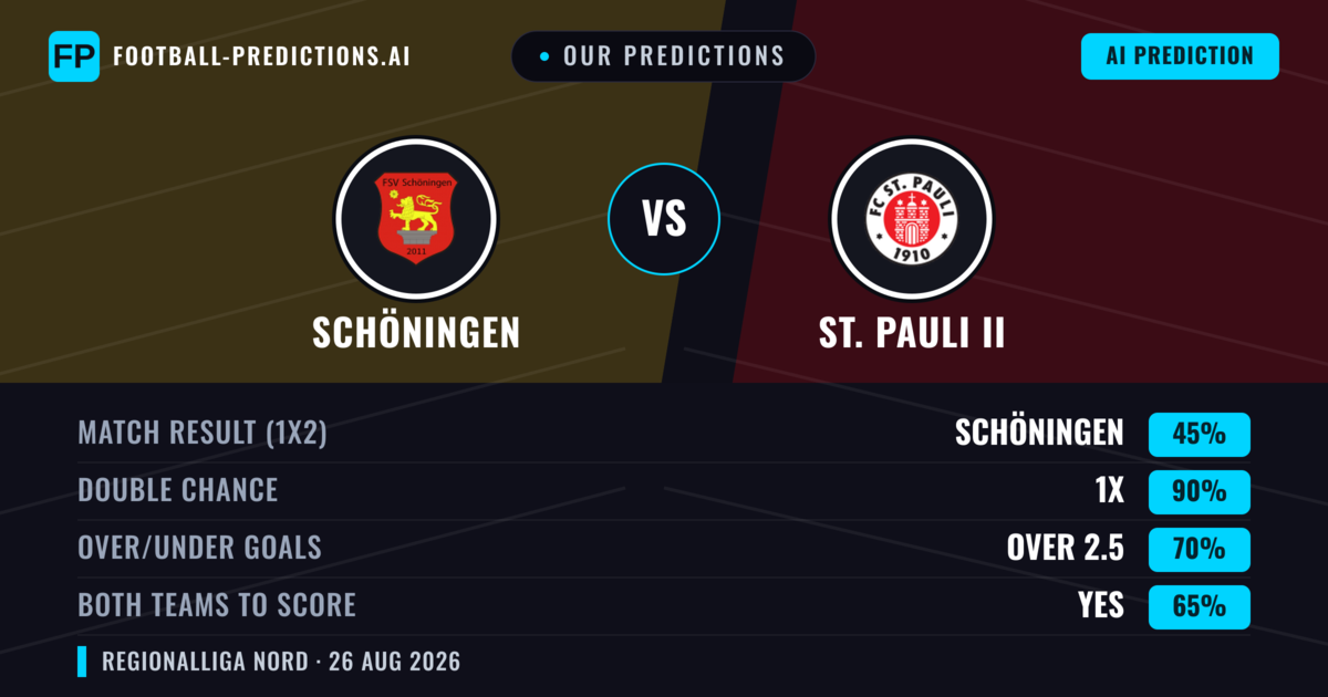 Our Predictions: Schöningen vs St. Pauli II — Schöningen — Win (54%); over 2.5; Both teams to score: Yes