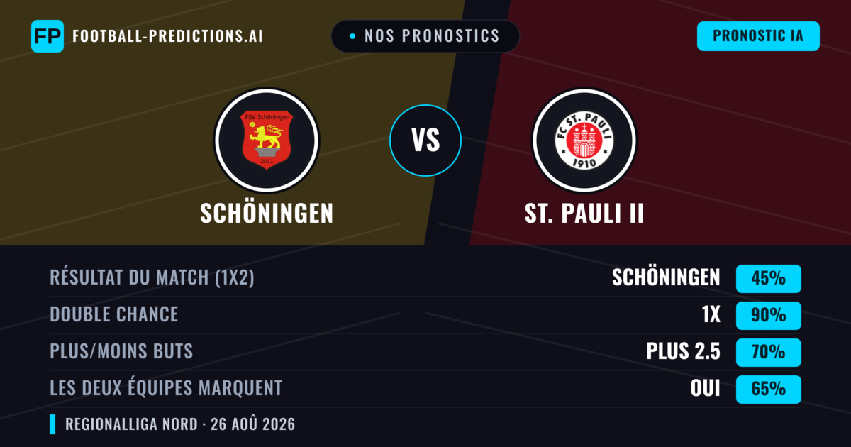 Nos pronostics: Schöningen vs St. Pauli II — Schöningen — Victoire (54%); Plus 2.5; Les deux marquent : Oui