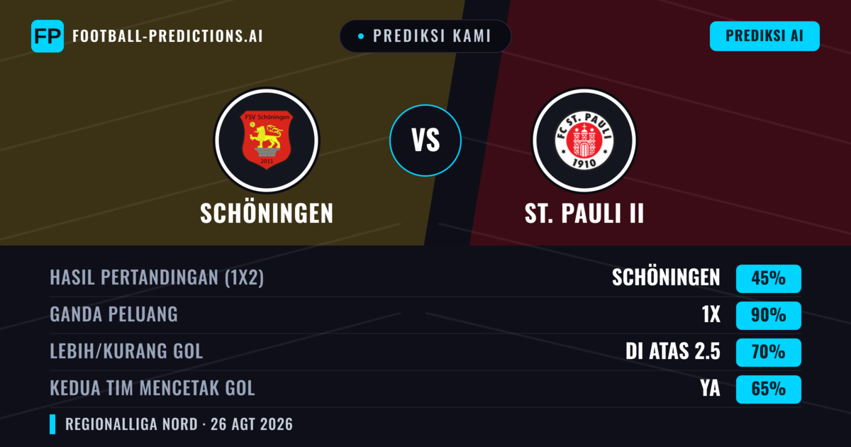 Prediksi kami: Schöningen vs St. Pauli II — Schöningen — Menang (54%); Lebih 2.5; Kedua tim mencetak gol: Ya