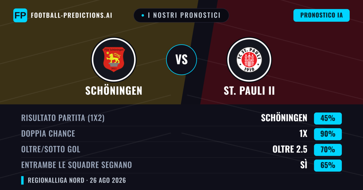 I nostri pronostici: Schöningen vs St. Pauli II — Schöningen — Vince (54%); Oltre 2.5; Entrambe segnano: Sì