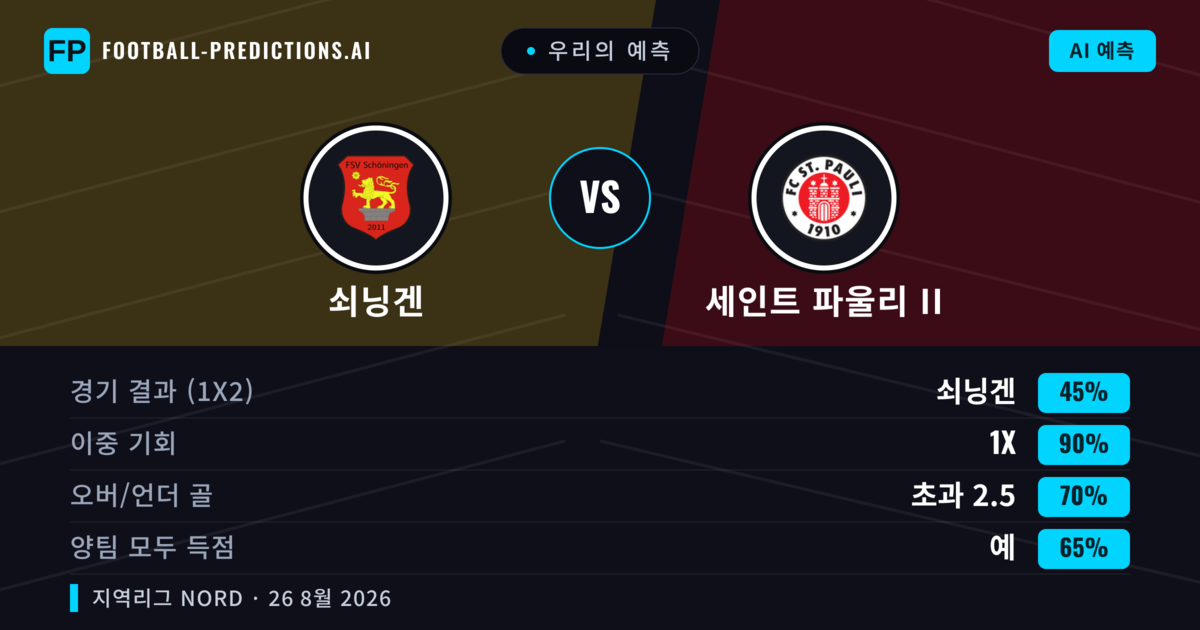 우리의 예측: 쇠닝겐 vs 세인트 파울리 II — 쇠닝겐 — 승리 (54%); 초과 2.5; 양팀 모두 득점: 예