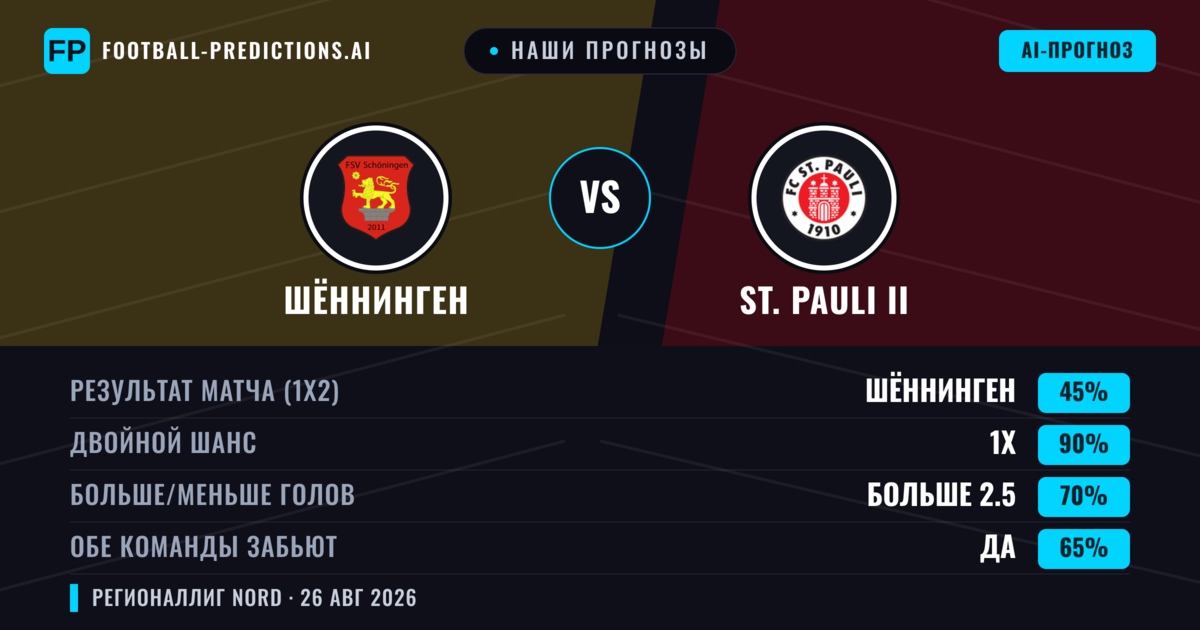 Наши прогнозы: Шённинген против St. Pauli II — Шённинген — Победа (52%); Больше 2.5; Обе забьют Да
