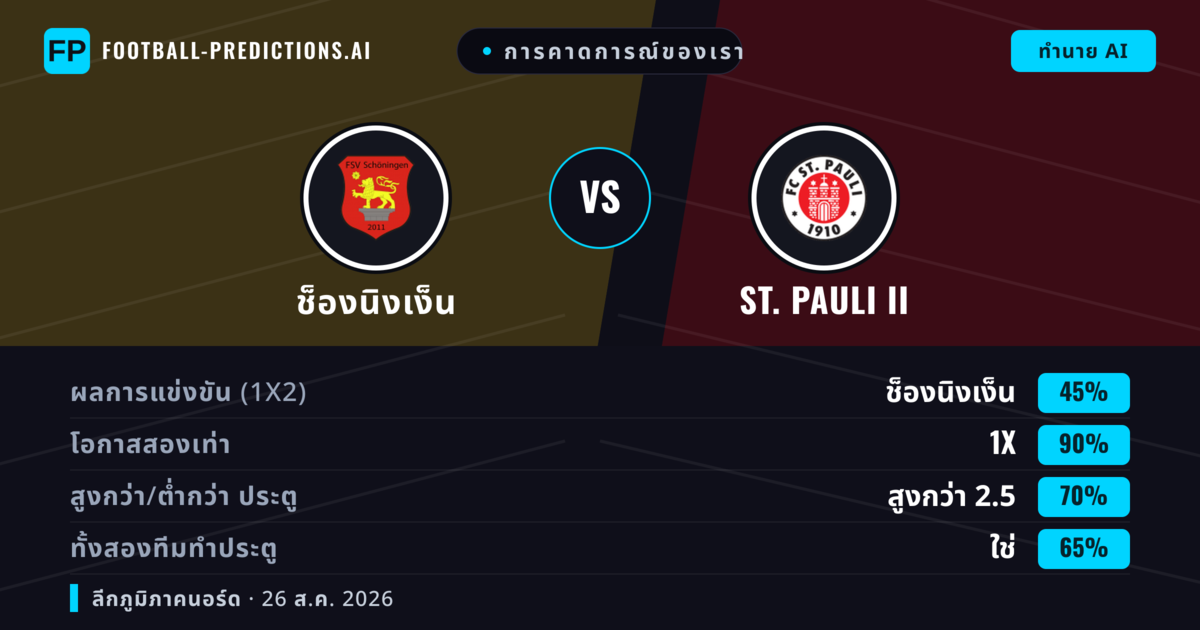 การคาดการณ์ของเรา: ช็องนิงเง็น vs St. Pauli II — ช็องนิงเง็น — ชนะ (54%); เกิน 2.5; ทั้งสองทีมทำประตู: ใช่