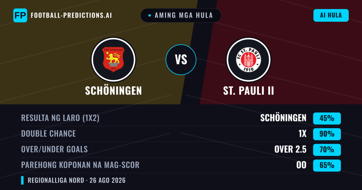 Aming mga hula: Schöningen vs St. Pauli II — Schöningen — Manalo (54%); Over 2.5; Parehong magbubuo: Oo
