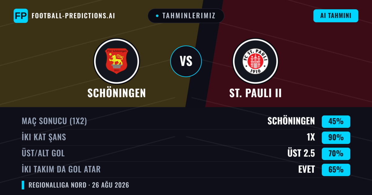 Tahminlerimiz: Schöningen vs St. Pauli II — Schöningen — Kazanmak (54%); Üst 2.5; İki taraf da gol atar: Evet