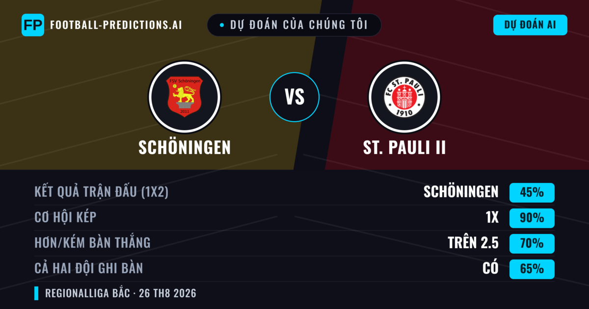 Dự đoán của chúng tôi: Schöningen vs St. Pauli II — Schöningen — Thắng (54%); Hơn 2.5; Cả hai ghi bàn: Có