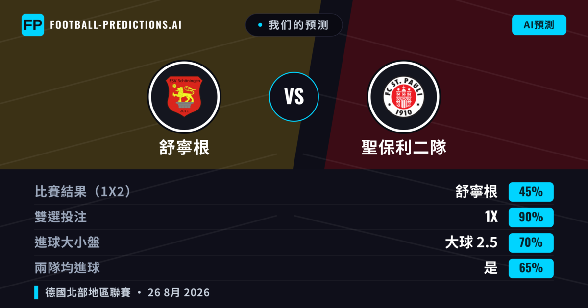 我们的预测: 舒寧根 對 聖保利二隊 — 舒寧根 — 勝 (54%); 大球 2.5; 有進球