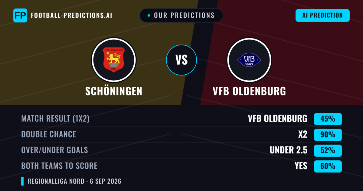 Our Predictions: Schöningen vs VfB Oldenburg — Draw (45%); under 2.5; Both teams to score: Yes