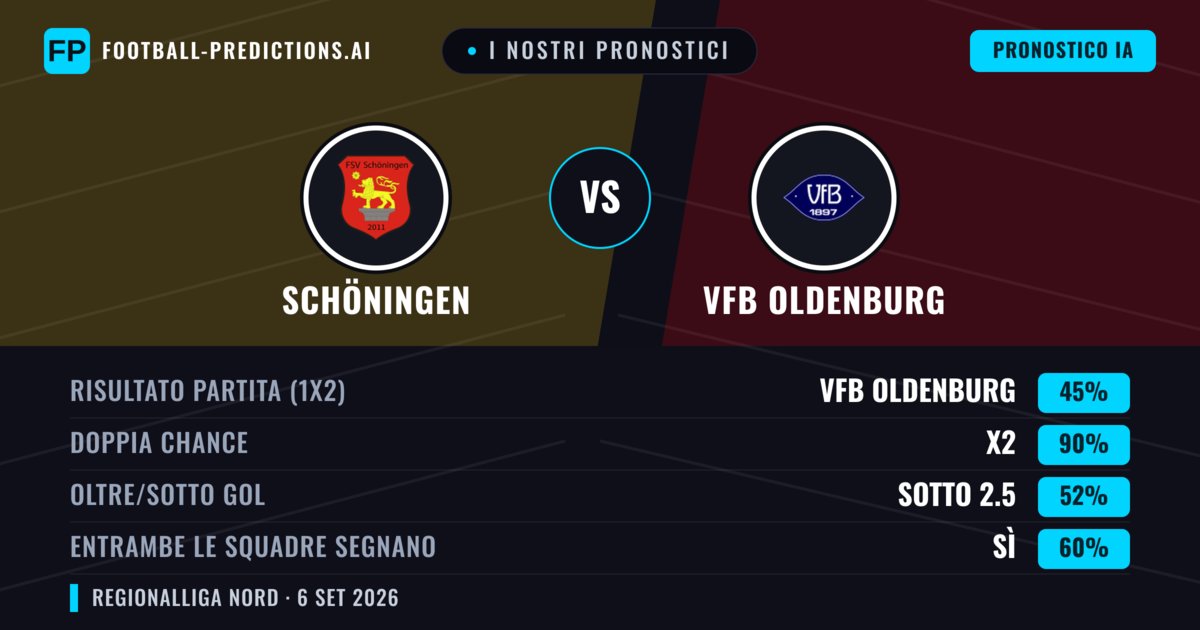 I nostri pronostici: Schöningen vs VfB Oldenburg — Pareggio (45%); Sotto 2.5; Entrambe segnano: Sì