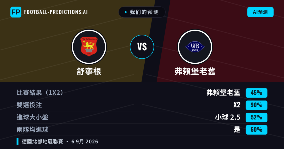 我们的预测: 舒寧根 對 弗賴堡老舊 — 平 (45%); 小球 2.5; 有進球