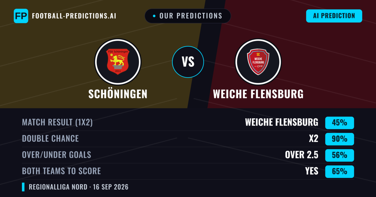 Our Predictions: Schöningen vs Weiche Flensburg — Schöningen — Win (38%); over 2.5; Both teams to score: Yes