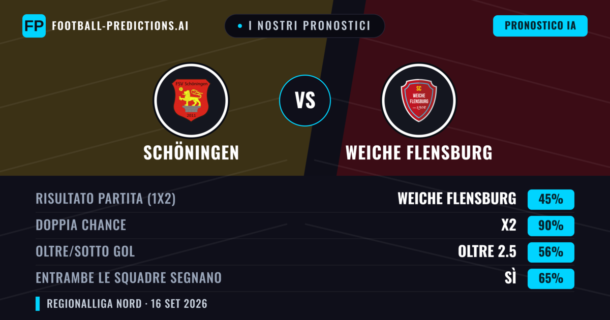 I nostri pronostici: Schöningen vs Weiche Flensburg — Schöningen — Vince (38%); Oltre 2.5; Entrambe segnano: Sì