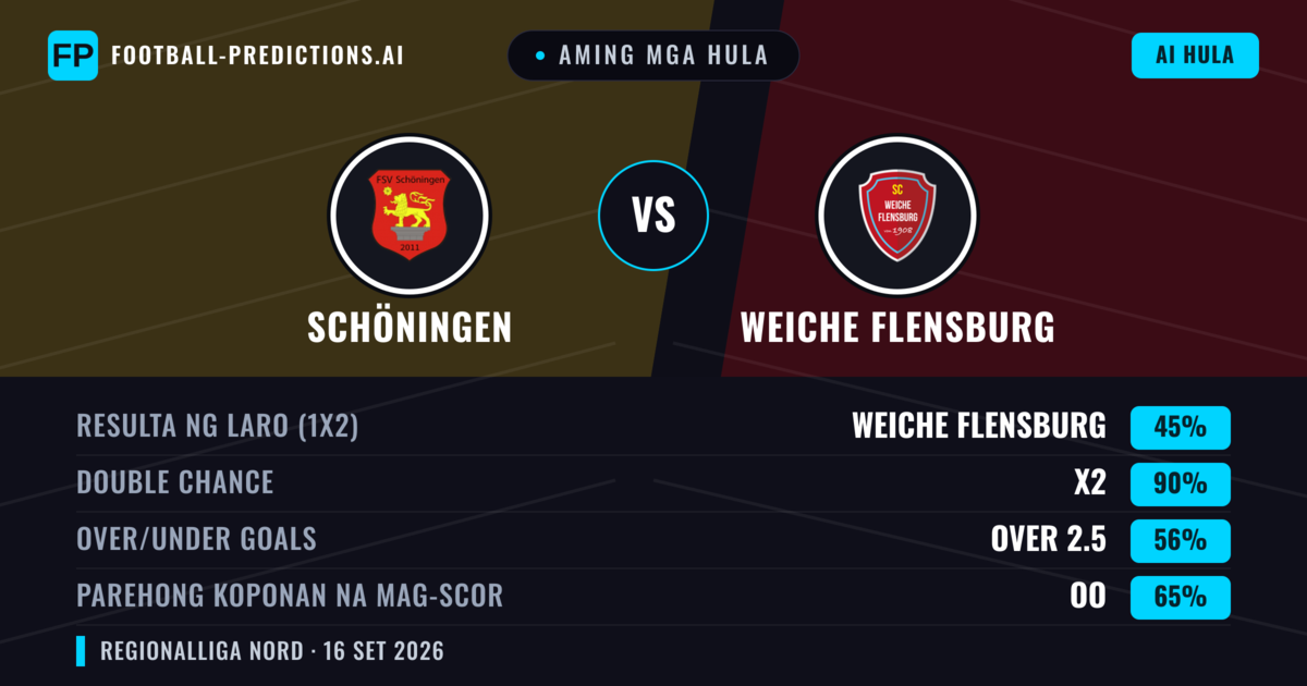 Aming mga hula: Schöningen vs Weiche Flensburg — Schöningen — Manalo (38%); Over 2.5; Parehong magbubuo: Oo