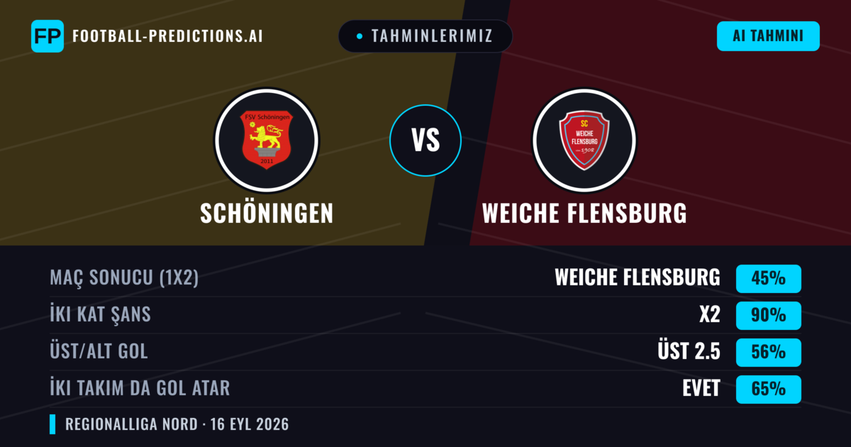 Tahminlerimiz: Schöningen vs Weiche Flensburg — Schöningen — Kazanmak (38%); Üst 2.5; İki taraf da gol atar: Evet