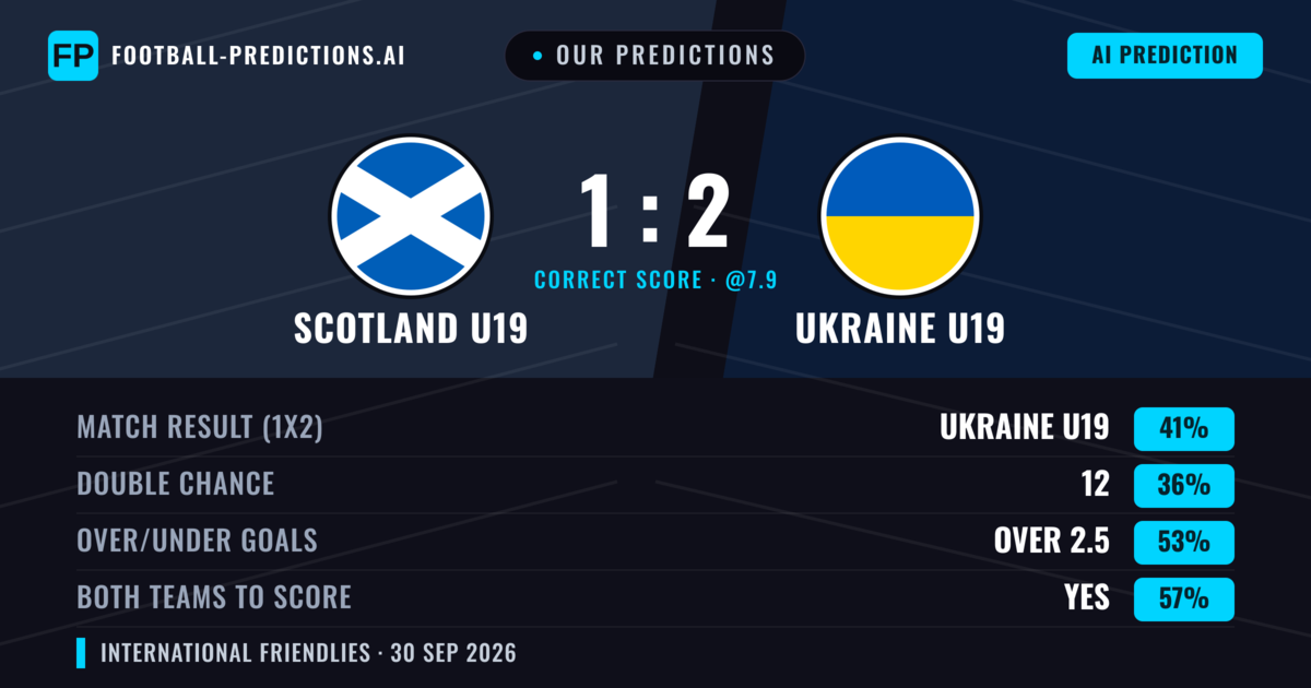 Our Predictions: Scotland U19 vs Ukraine U19 — Ukraine U19 — Win (41%); over 2.5; Both teams to score: Yes