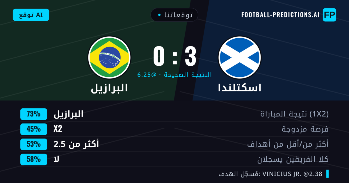 توقعاتنا: اسكتلندا ضد البرازيل — البرازيل — فوز (73%); أكثر من 2.5; لا يسجل الطرفان
